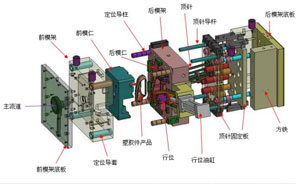 注塑模具有哪些組成部分？